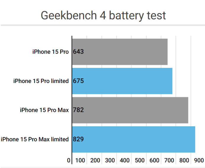 通城apple维修站iPhone15Pro的ProMotion高刷功能耗电吗