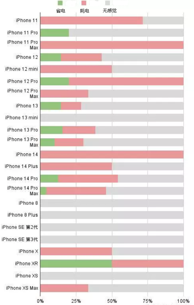 通城苹果手机维修分享iOS16.2太耗电怎么办？iOS16.2续航不好可以降级吗？ 