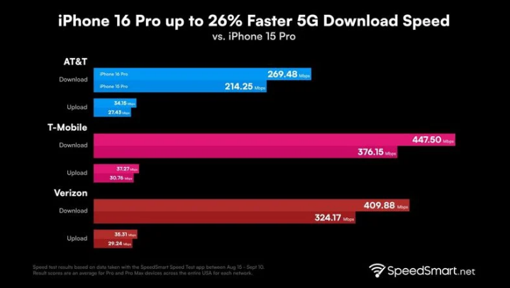 通城苹果手机维修分享iPhone 16 Pro 系列的 5G 速度 